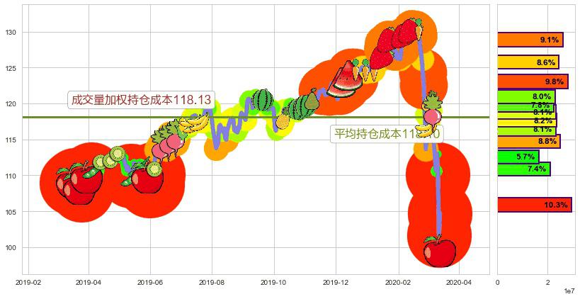 高红利股ETF-Vanguard(usVIG)持仓成本图-阿布量化