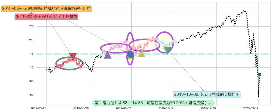 高红利股ETF-Vanguard阻力支撑位图-阿布量化