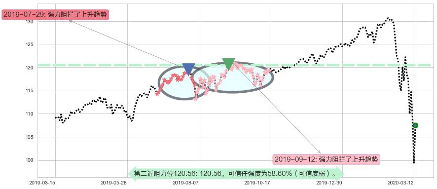 高红利股ETF-Vanguard阻力支撑位图-阿布量化