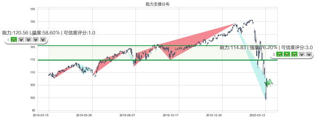 高红利股ETF-Vanguard(usVIG)阻力支撑位图-阿布量化