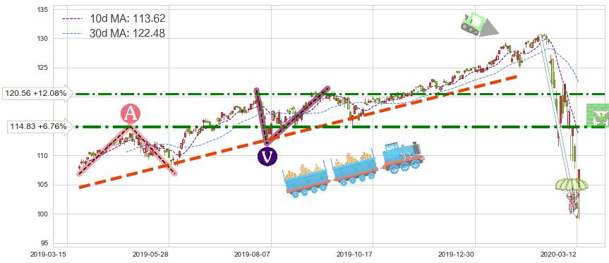 高红利股ETF-Vanguard(VIG)短线趋势趋势阶段分析图-阿布量化