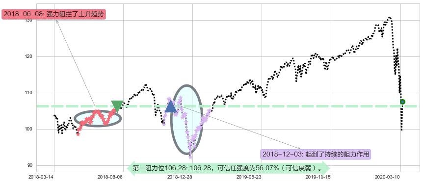 高红利股ETF-Vanguard阻力支撑位图-阿布量化