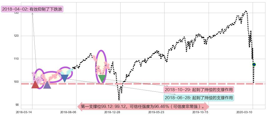 高红利股ETF-Vanguard阻力支撑位图-阿布量化