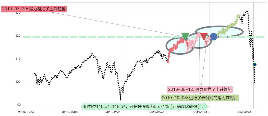 高红利股ETF-Vanguard阻力支撑位图-阿布量化