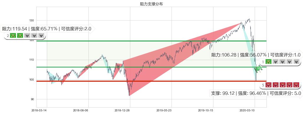 高红利股ETF-Vanguard(usVIG)阻力支撑位图-阿布量化