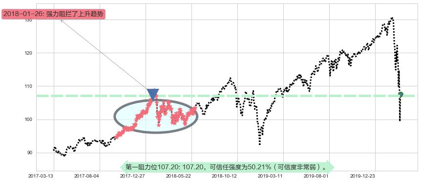 高红利股ETF-Vanguard阻力支撑位图-阿布量化