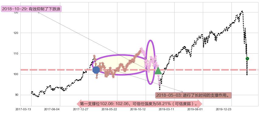 高红利股ETF-Vanguard阻力支撑位图-阿布量化