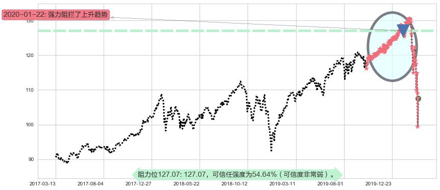 高红利股ETF-Vanguard阻力支撑位图-阿布量化