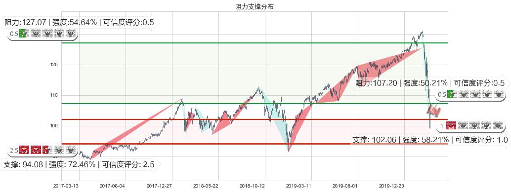 高红利股ETF-Vanguard(usVIG)阻力支撑位图-阿布量化