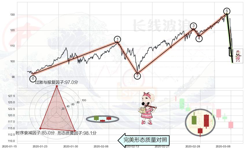 早晨之星（黎明之星）+双针探底+上涨孤独十字星+旭日东升+三只乌鸦+射击之星形态 ➕ 调整浪ABC