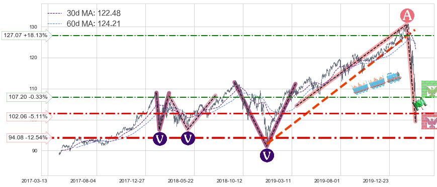 高红利股ETF-Vanguard(VIG)长线趋势趋势阶段分析图-阿布量化