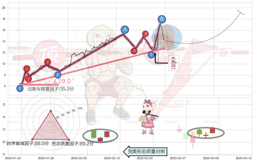 早晨之星（黎明之星）+曙光初现形态+上涨孤独十字星 ➕ 趋势线