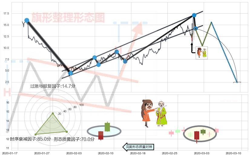 淡友反攻+射击之星形态+墓碑十字线（墓碑线）+看跌(高位倒锤头)流星线 ➕ 突破整理