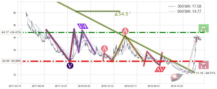 恐慌指数做多-ProShares(VIXY)长线趋势趋势阶段分析图-阿布量化
