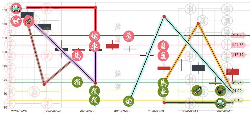 威睿(usVMW)止盈止损位分析