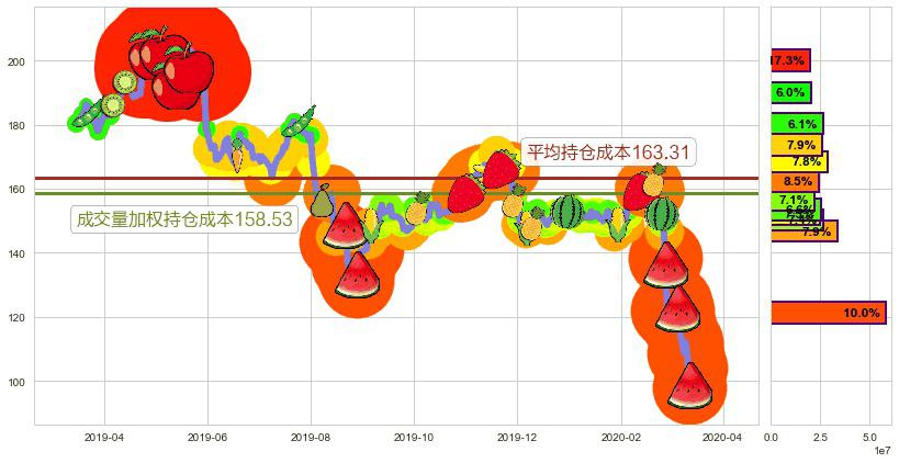 威睿(usVMW)持仓成本图-阿布量化