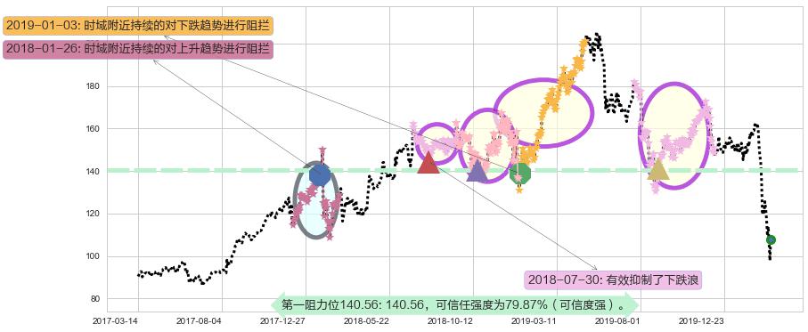 威睿阻力支撑位图-阿布量化