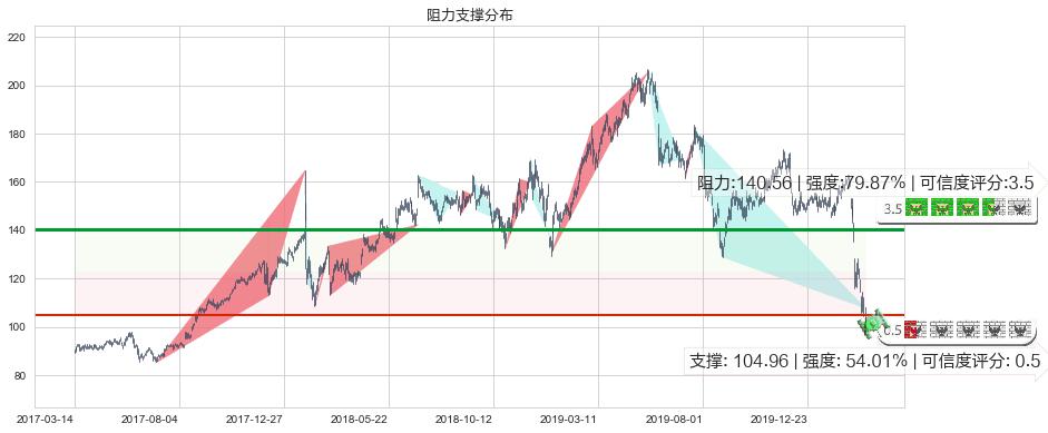 威睿(usVMW)阻力支撑位图-阿布量化