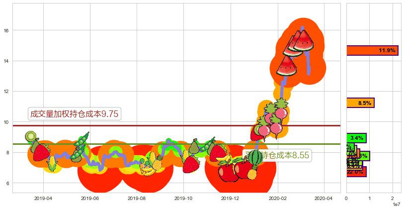 世纪互联(usVNET)持仓成本图-阿布量化