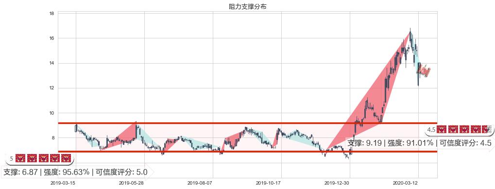 世纪互联(usVNET)阻力支撑位图-阿布量化