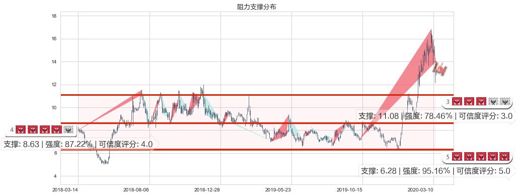 世纪互联(usVNET)阻力支撑位图-阿布量化