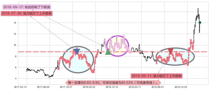 世纪互联阻力支撑位图-阿布量化