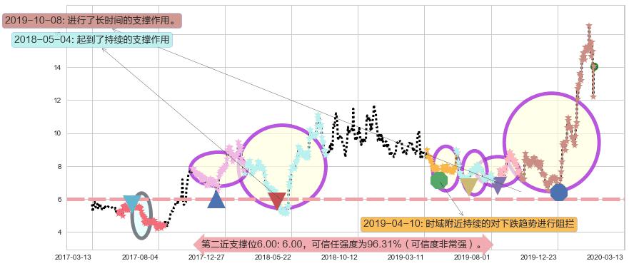 世纪互联阻力支撑位图-阿布量化