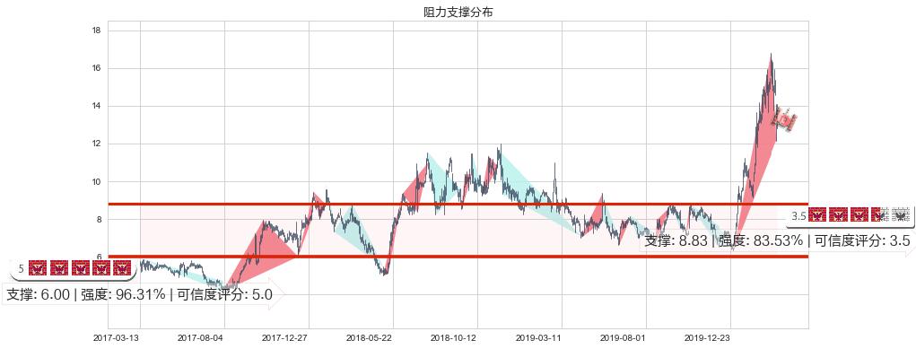 世纪互联(usVNET)阻力支撑位图-阿布量化