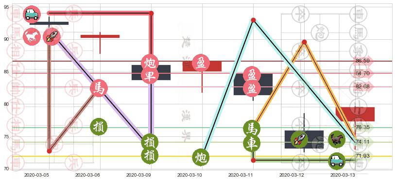 美国房地产ETF-Vanguard(usVNQ)止盈止损位分析