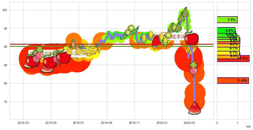 美国房地产ETF-Vanguard(usVNQ)持仓成本图-阿布量化