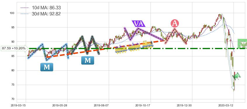 美国房地产ETF-Vanguard(VNQ)短线趋势趋势阶段分析图-阿布量化