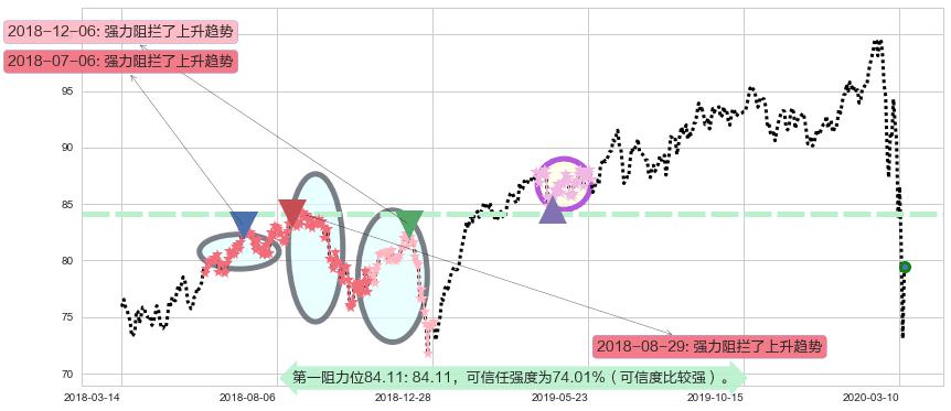 美国房地产ETF-Vanguard阻力支撑位图-阿布量化