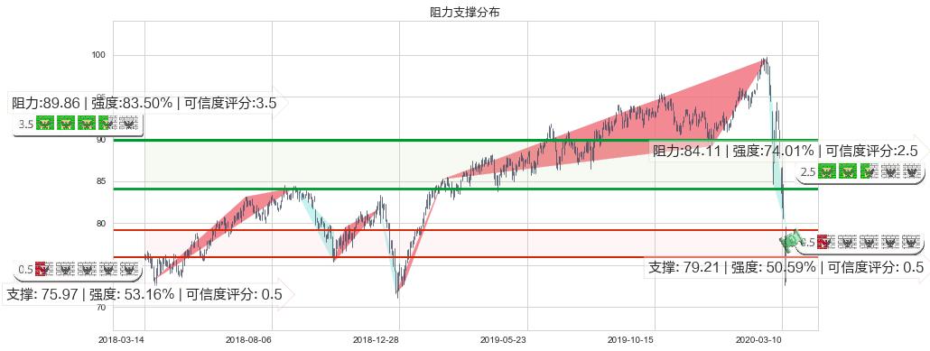 美国房地产ETF-Vanguard(usVNQ)阻力支撑位图-阿布量化