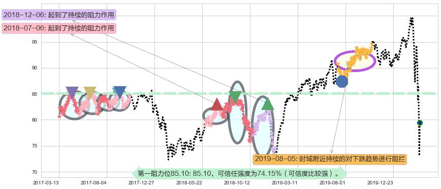 美国房地产ETF-Vanguard阻力支撑位图-阿布量化