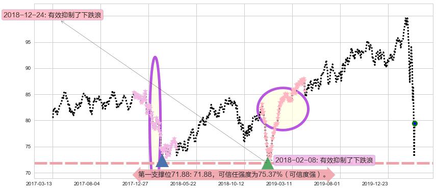 美国房地产ETF-Vanguard阻力支撑位图-阿布量化