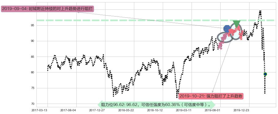 美国房地产ETF-Vanguard阻力支撑位图-阿布量化