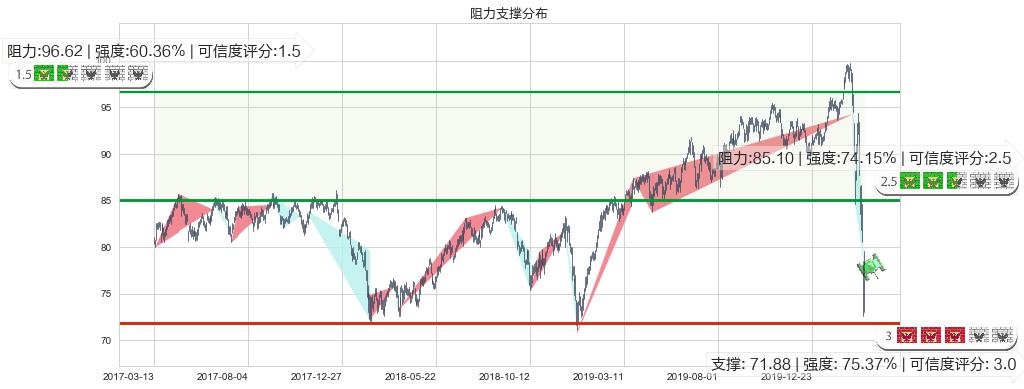 美国房地产ETF-Vanguard(usVNQ)阻力支撑位图-阿布量化