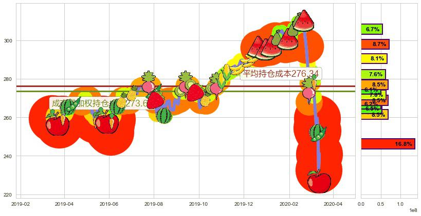 标普500ETF-Vanguard(usVOO)持仓成本图-阿布量化