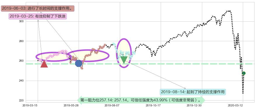 标普500ETF-Vanguard阻力支撑位图-阿布量化