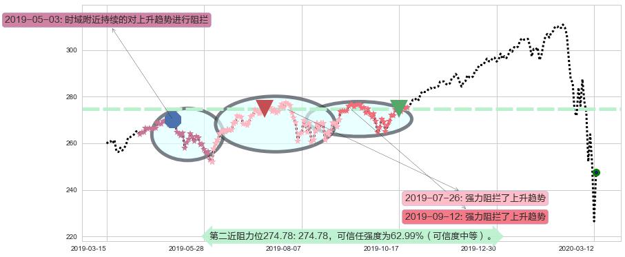 标普500ETF-Vanguard阻力支撑位图-阿布量化