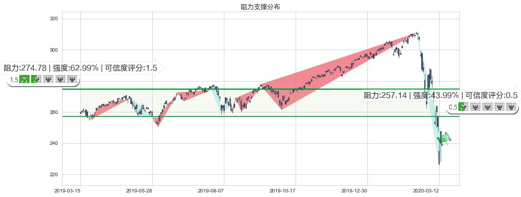 标普500ETF-Vanguard(usVOO)阻力支撑位图-阿布量化