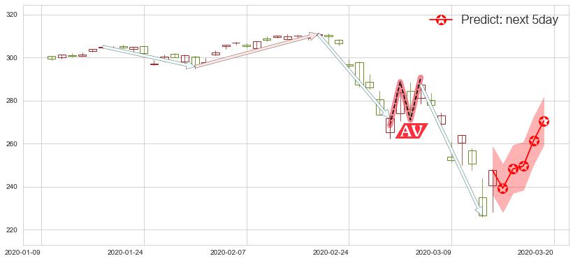 标普500ETF-Vanguard(usVOO)价格预测图-阿布量化