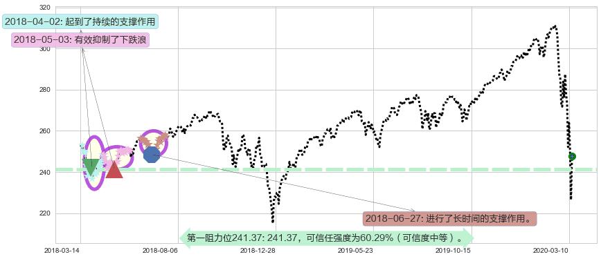 标普500ETF-Vanguard阻力支撑位图-阿布量化