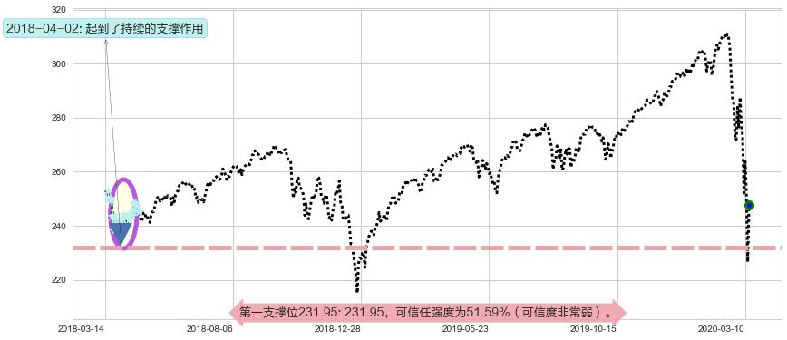 标普500ETF-Vanguard阻力支撑位图-阿布量化