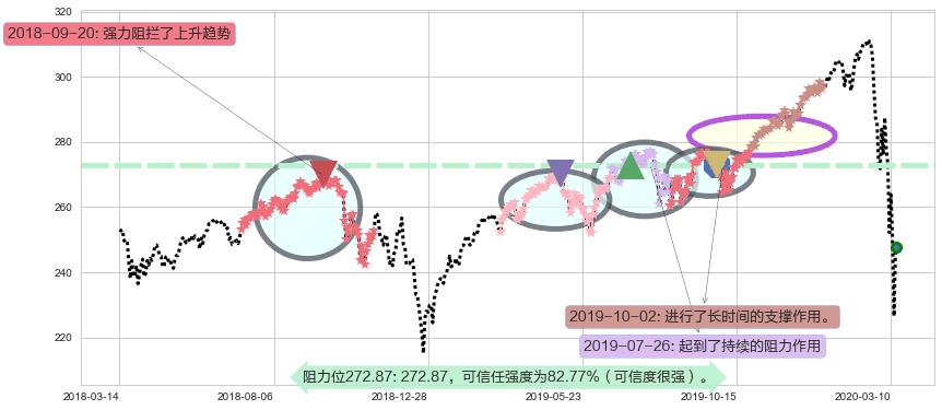 标普500ETF-Vanguard阻力支撑位图-阿布量化