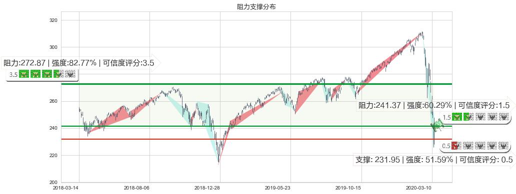 标普500ETF-Vanguard(usVOO)阻力支撑位图-阿布量化