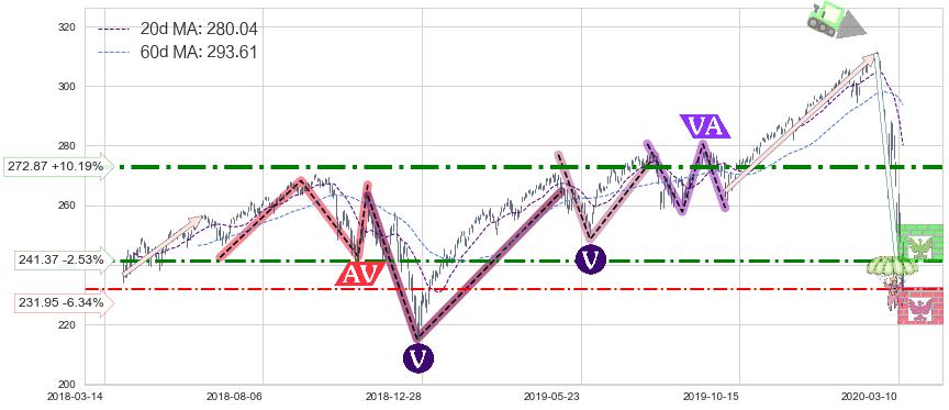 标普500ETF-Vanguard(VOO)中线趋势趋势阶段分析图-阿布量化