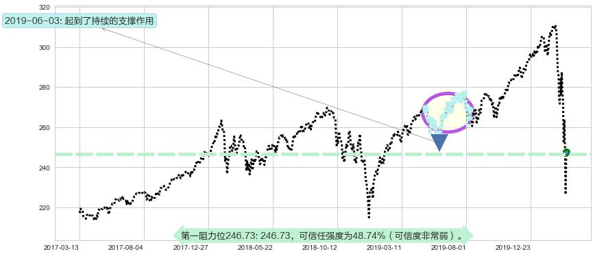 标普500ETF-Vanguard阻力支撑位图-阿布量化