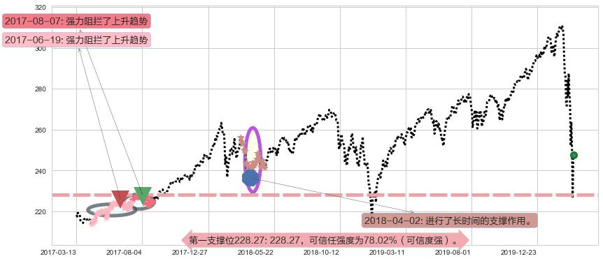 标普500ETF-Vanguard阻力支撑位图-阿布量化