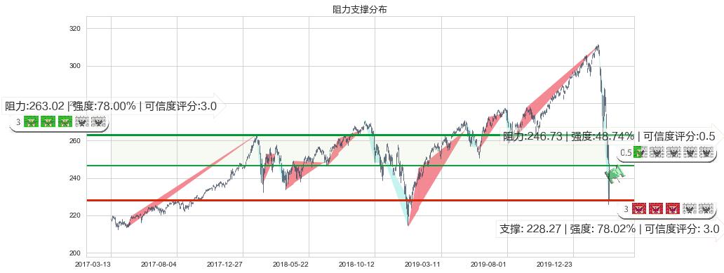 标普500ETF-Vanguard(usVOO)阻力支撑位图-阿布量化